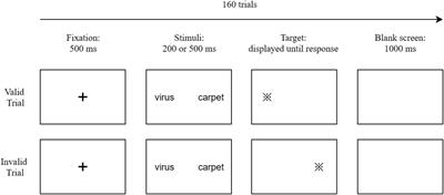 Content specificity of attentional bias to COVID-19 threat-related information in trait anxiety